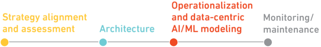 The operationalization of data can be divided into four steps: Strategy alignment and assessment, Architecture, Operationalization and data-centric AI/ML modeling, Monitoring and maintenance